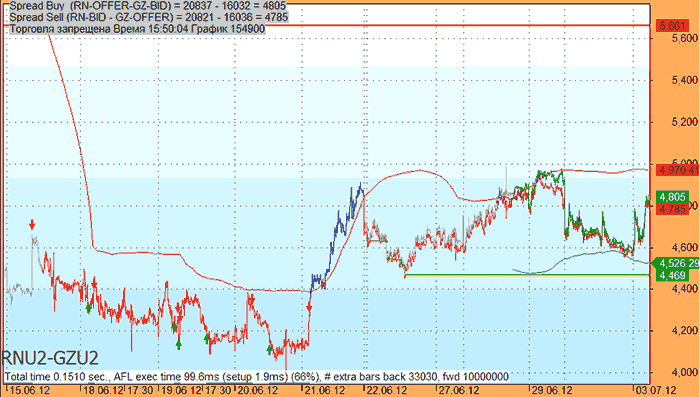 Display chart timing