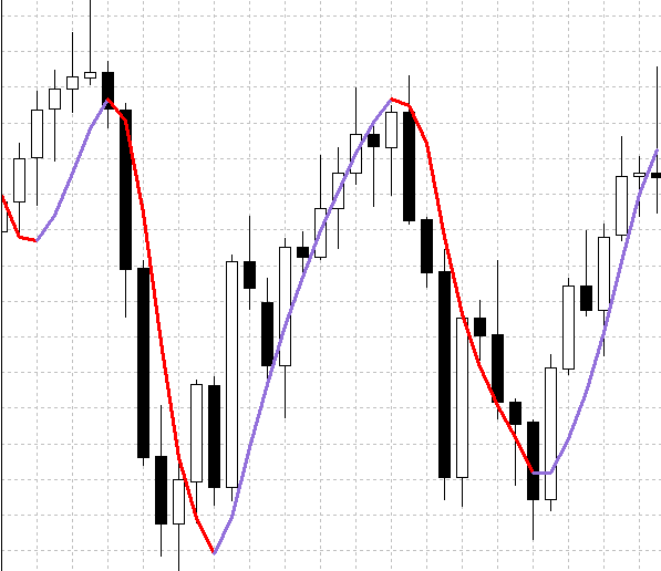 Hull Moving average