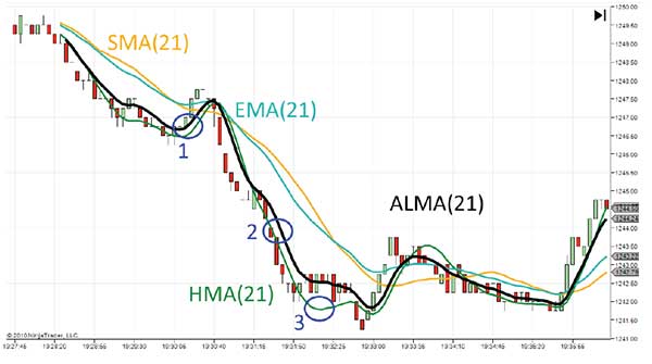 Moving Averages Moving Averages